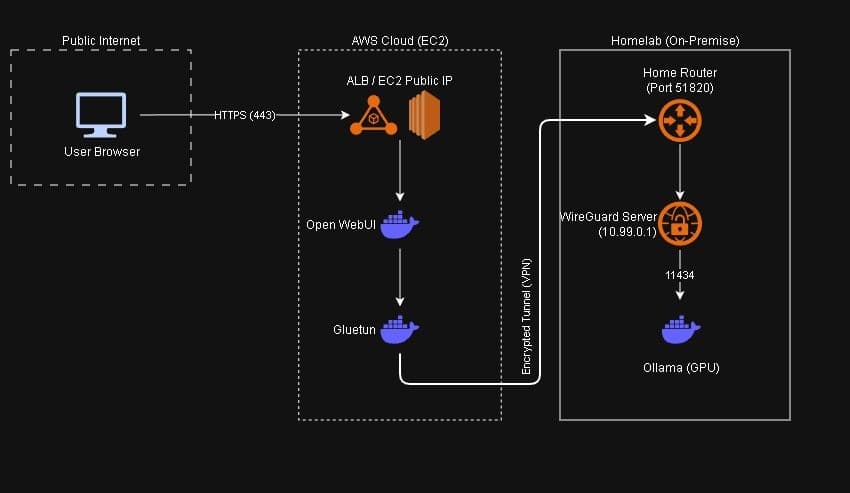 AWS Hybrid Agent Architecture Diagram