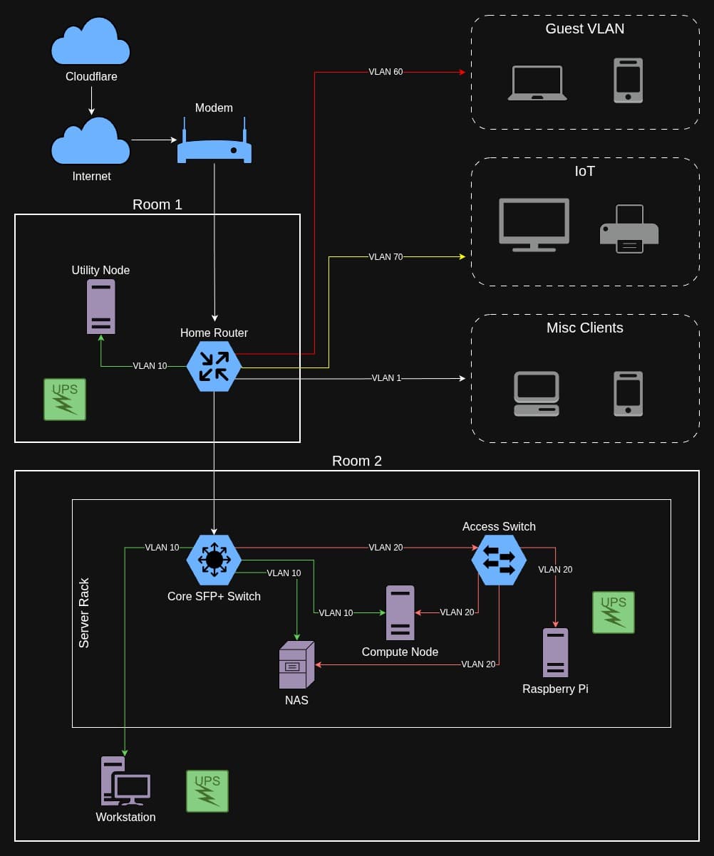 Homelab network topology diagram